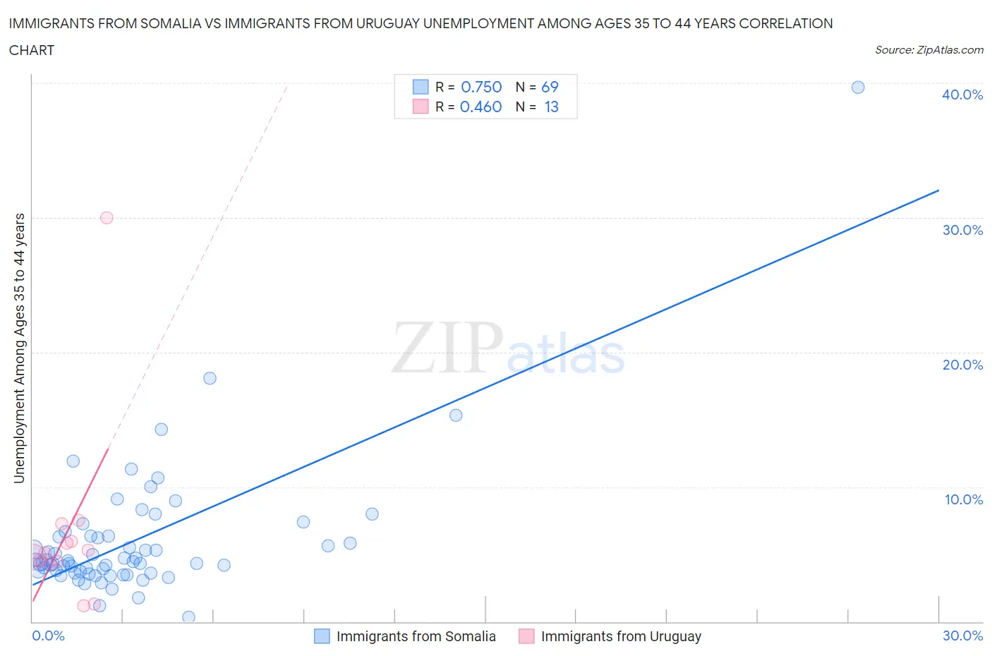 Immigrants from Somalia vs Immigrants from Uruguay Unemployment Among Ages 35 to 44 years