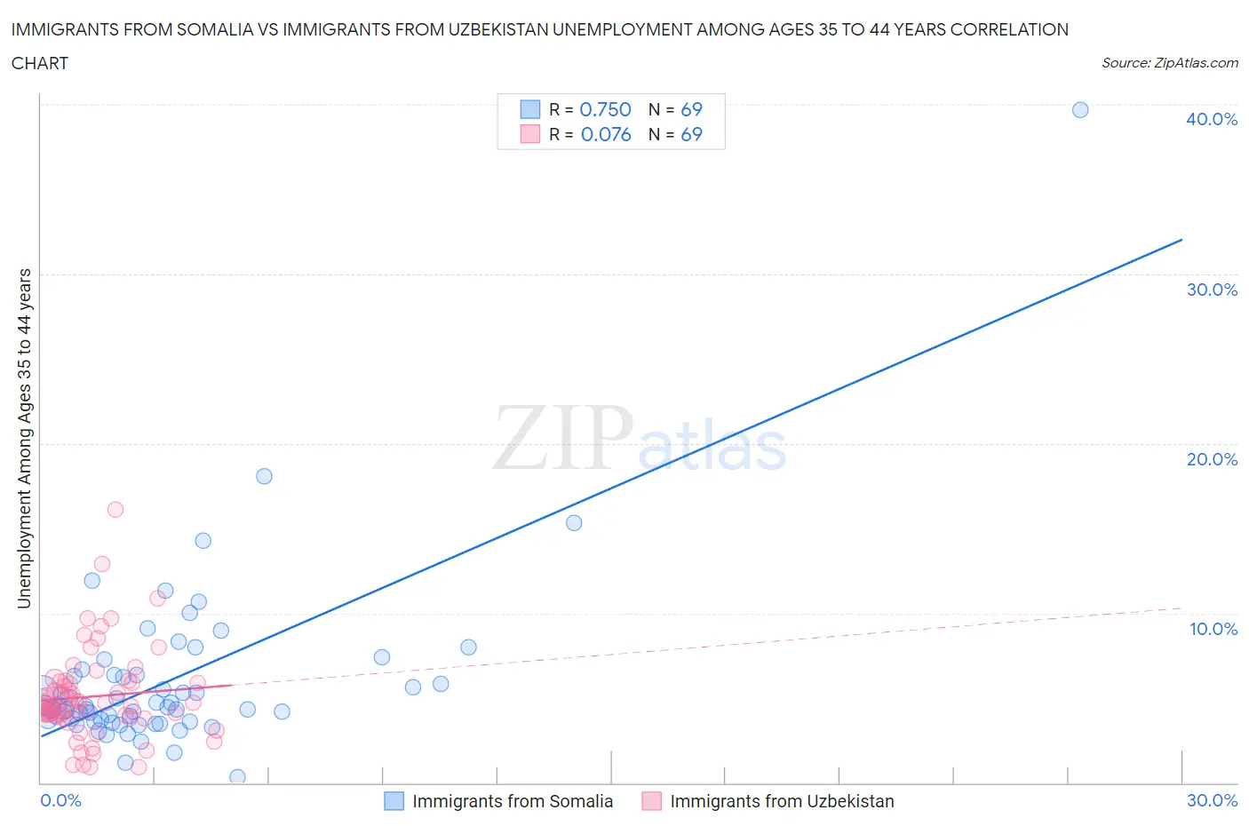 Immigrants from Somalia vs Immigrants from Uzbekistan Unemployment Among Ages 35 to 44 years