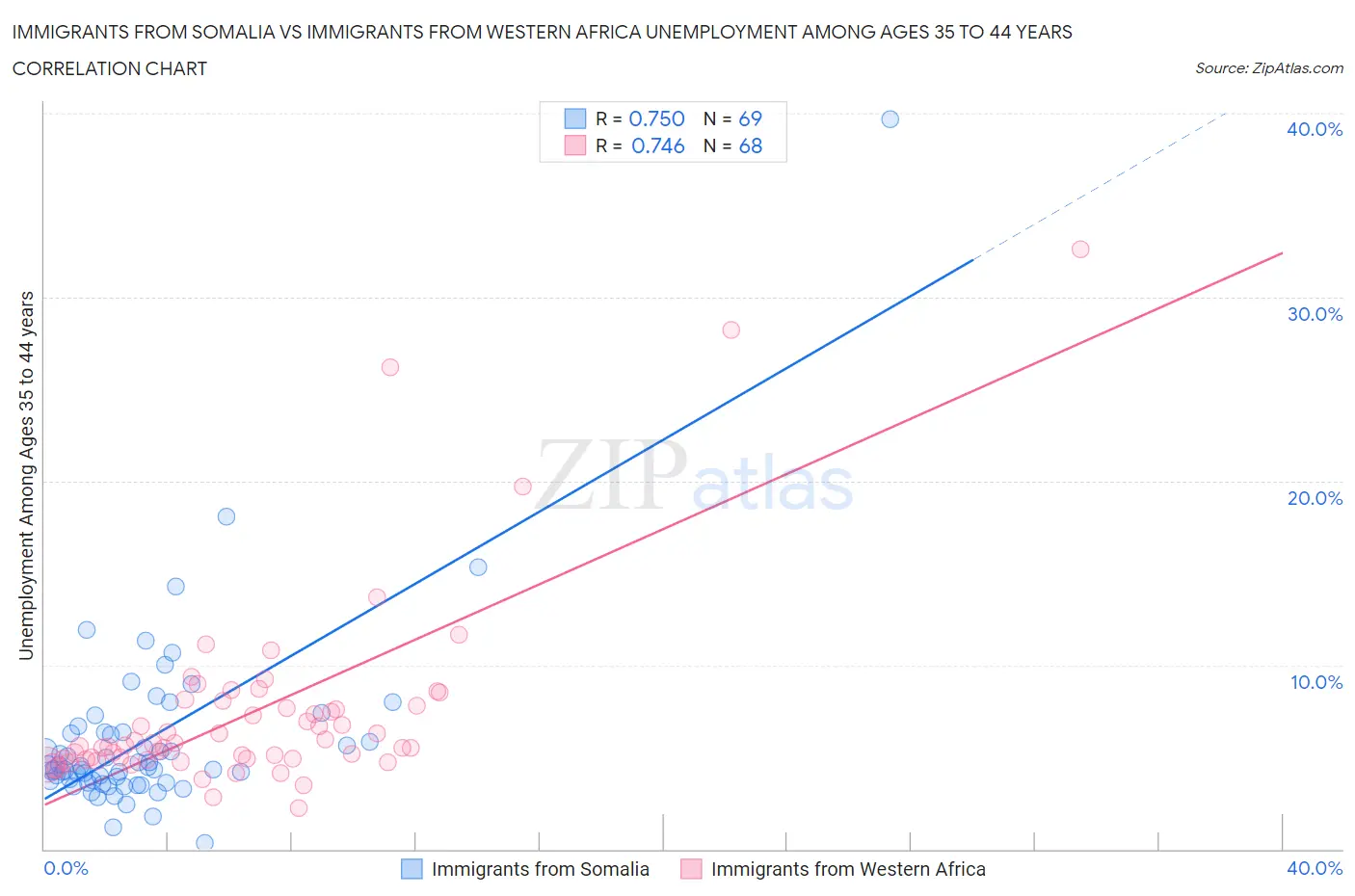 Immigrants from Somalia vs Immigrants from Western Africa Unemployment Among Ages 35 to 44 years