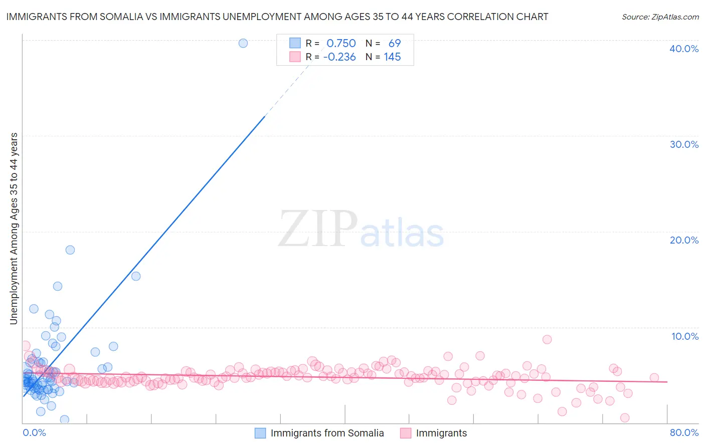 Immigrants from Somalia vs Immigrants Unemployment Among Ages 35 to 44 years
