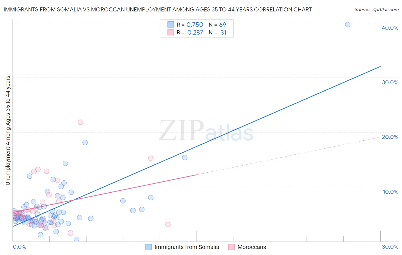 Immigrants from Somalia vs Moroccan Unemployment Among Ages 35 to 44 years