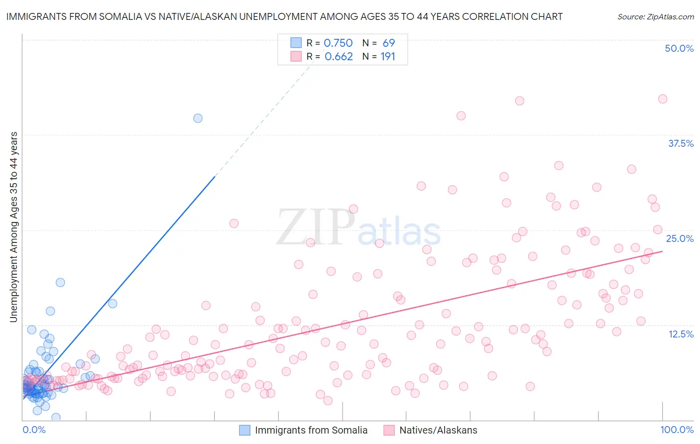 Immigrants from Somalia vs Native/Alaskan Unemployment Among Ages 35 to 44 years
