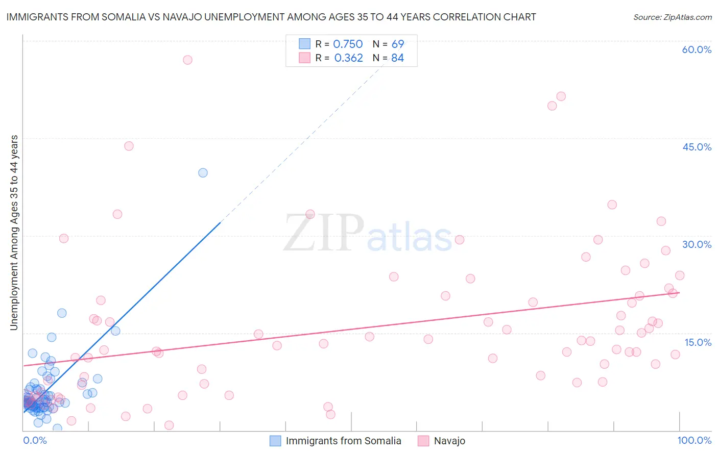 Immigrants from Somalia vs Navajo Unemployment Among Ages 35 to 44 years