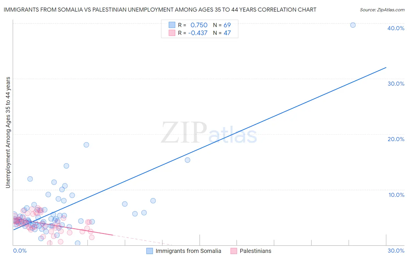 Immigrants from Somalia vs Palestinian Unemployment Among Ages 35 to 44 years
