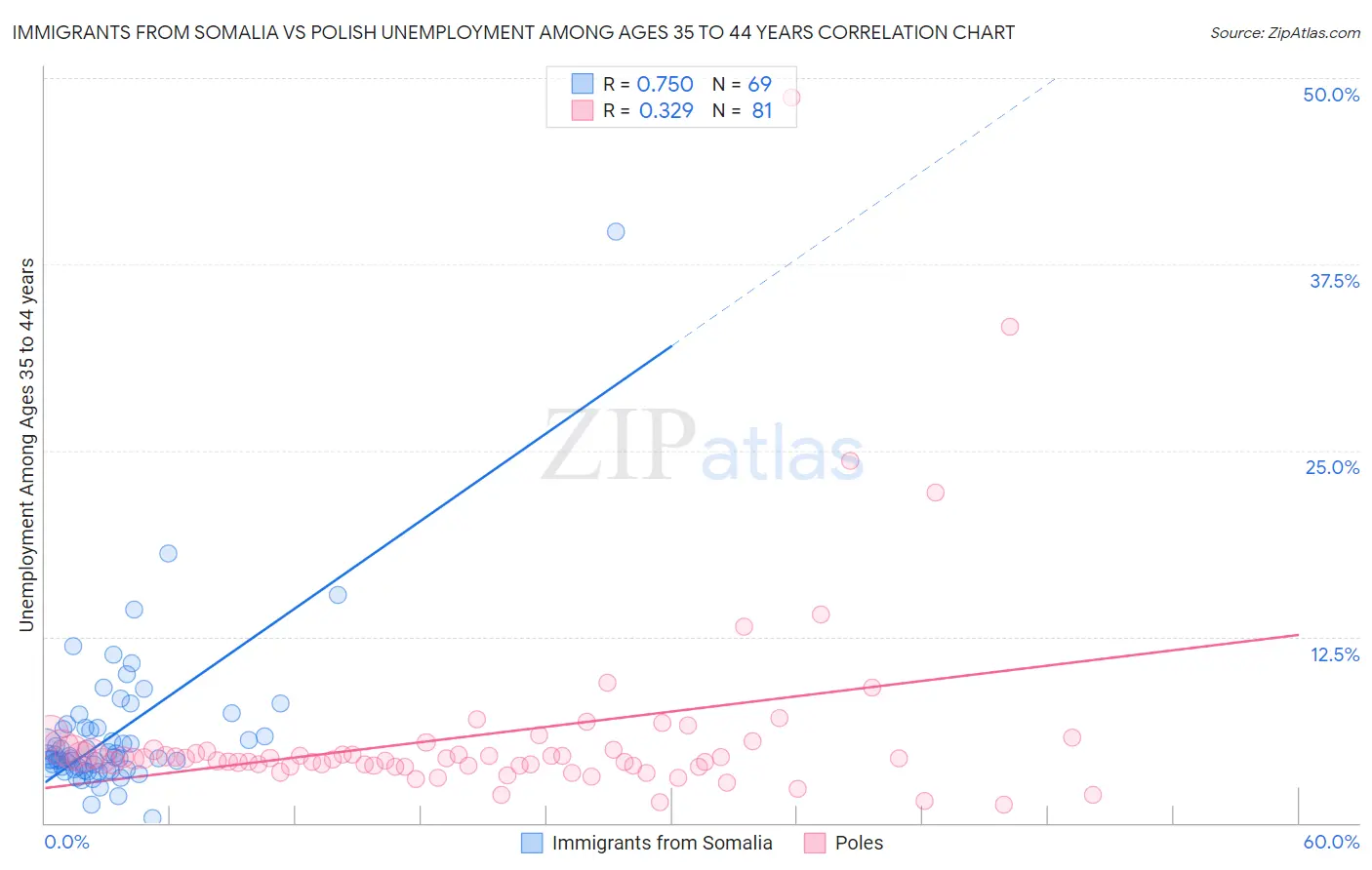 Immigrants from Somalia vs Polish Unemployment Among Ages 35 to 44 years