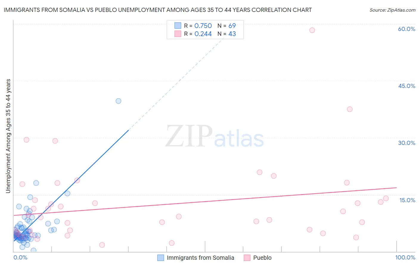 Immigrants from Somalia vs Pueblo Unemployment Among Ages 35 to 44 years