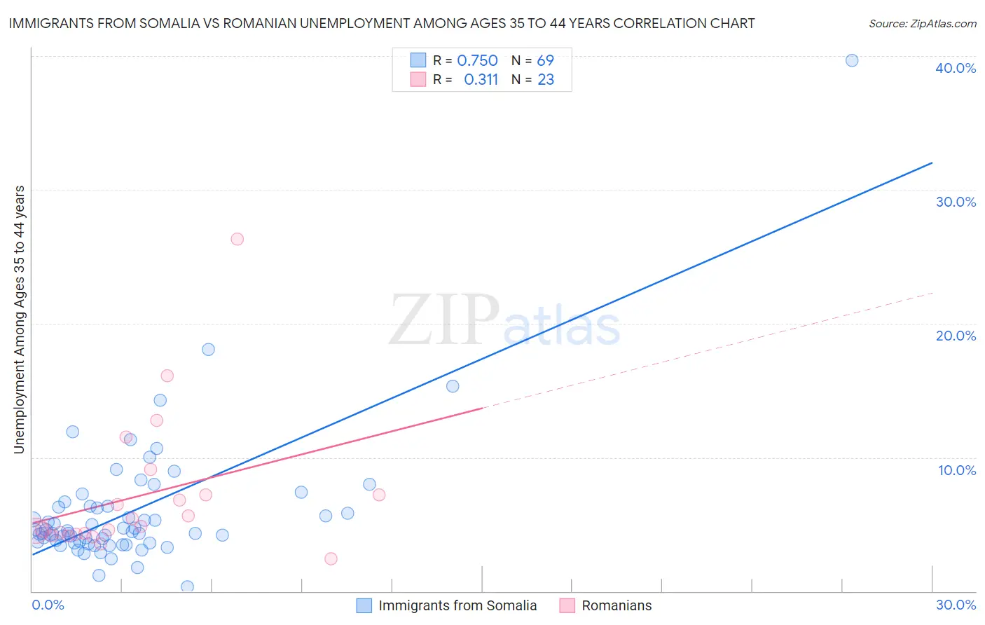 Immigrants from Somalia vs Romanian Unemployment Among Ages 35 to 44 years