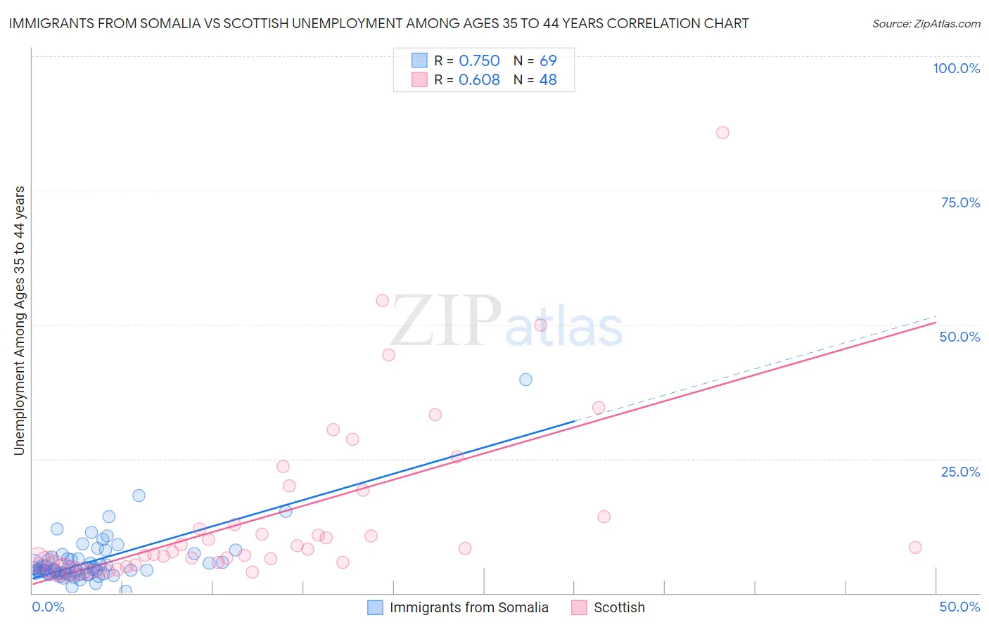 Immigrants from Somalia vs Scottish Unemployment Among Ages 35 to 44 years