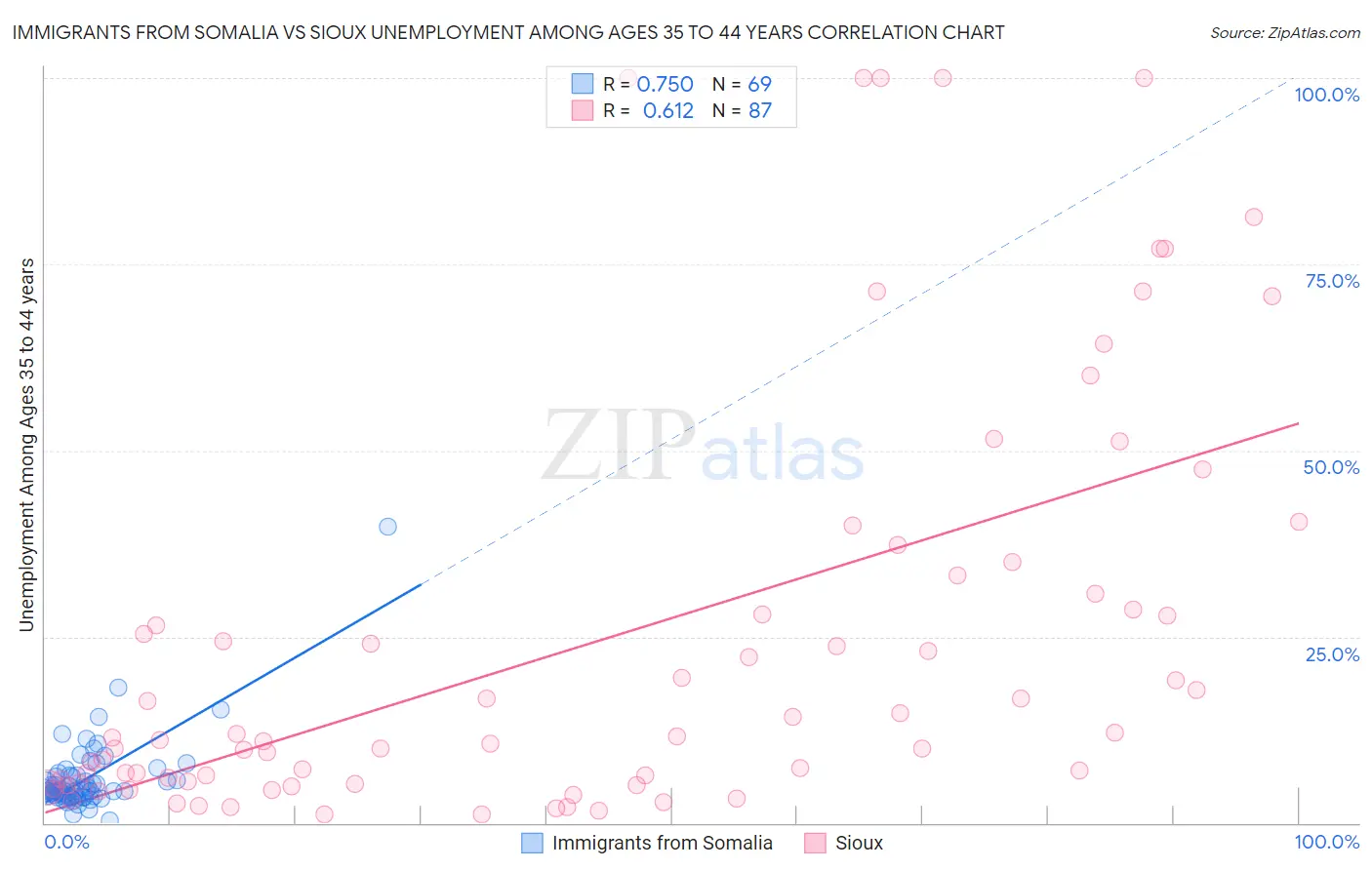 Immigrants from Somalia vs Sioux Unemployment Among Ages 35 to 44 years