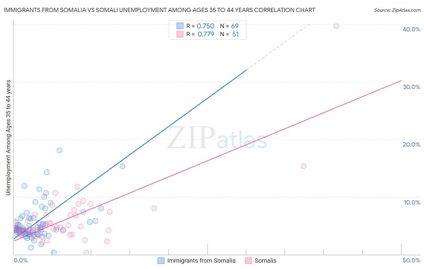 Immigrants from Somalia vs Somali Unemployment Among Ages 35 to 44 years