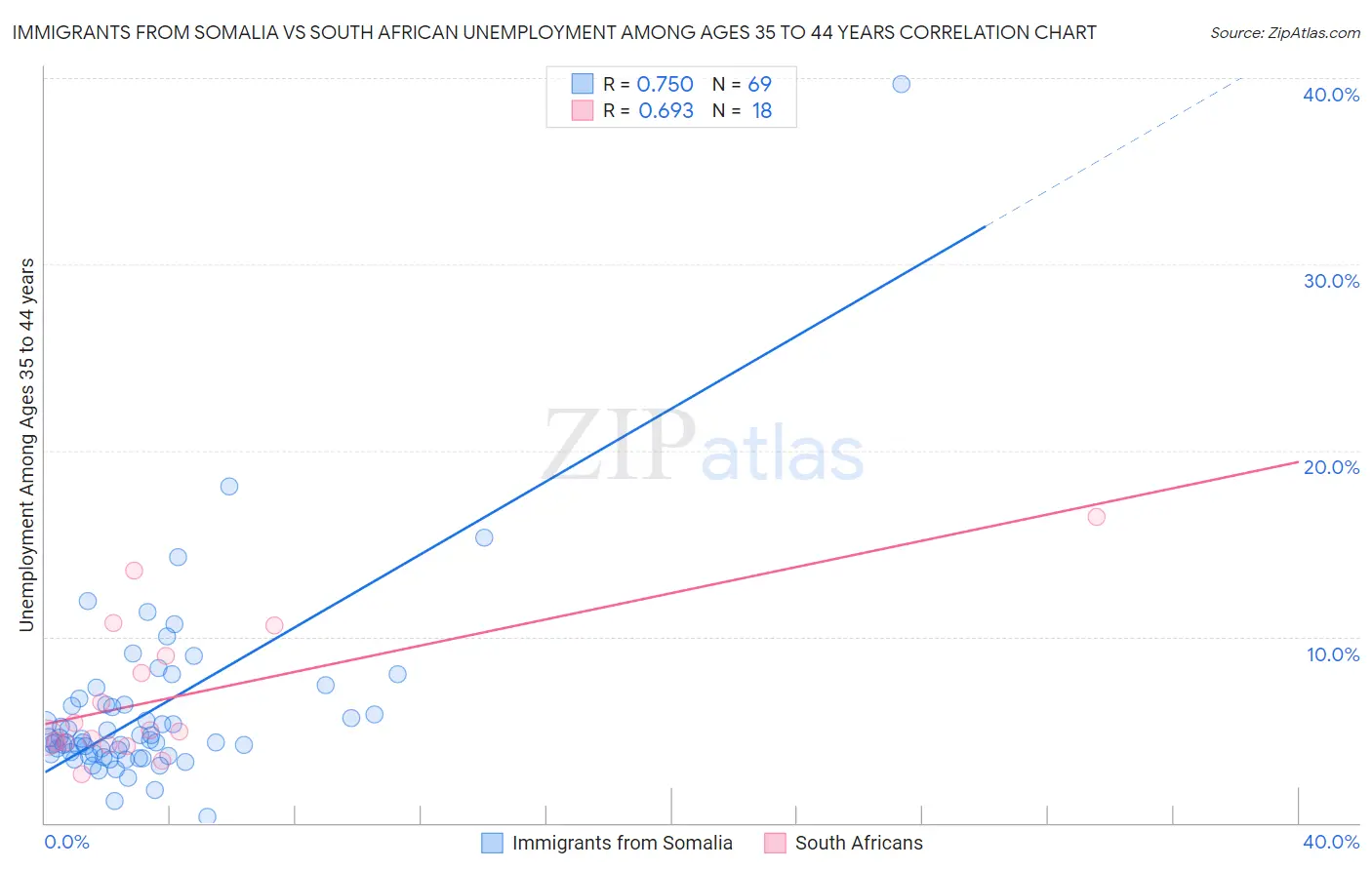 Immigrants from Somalia vs South African Unemployment Among Ages 35 to 44 years