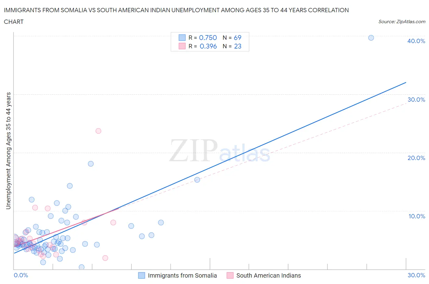 Immigrants from Somalia vs South American Indian Unemployment Among Ages 35 to 44 years