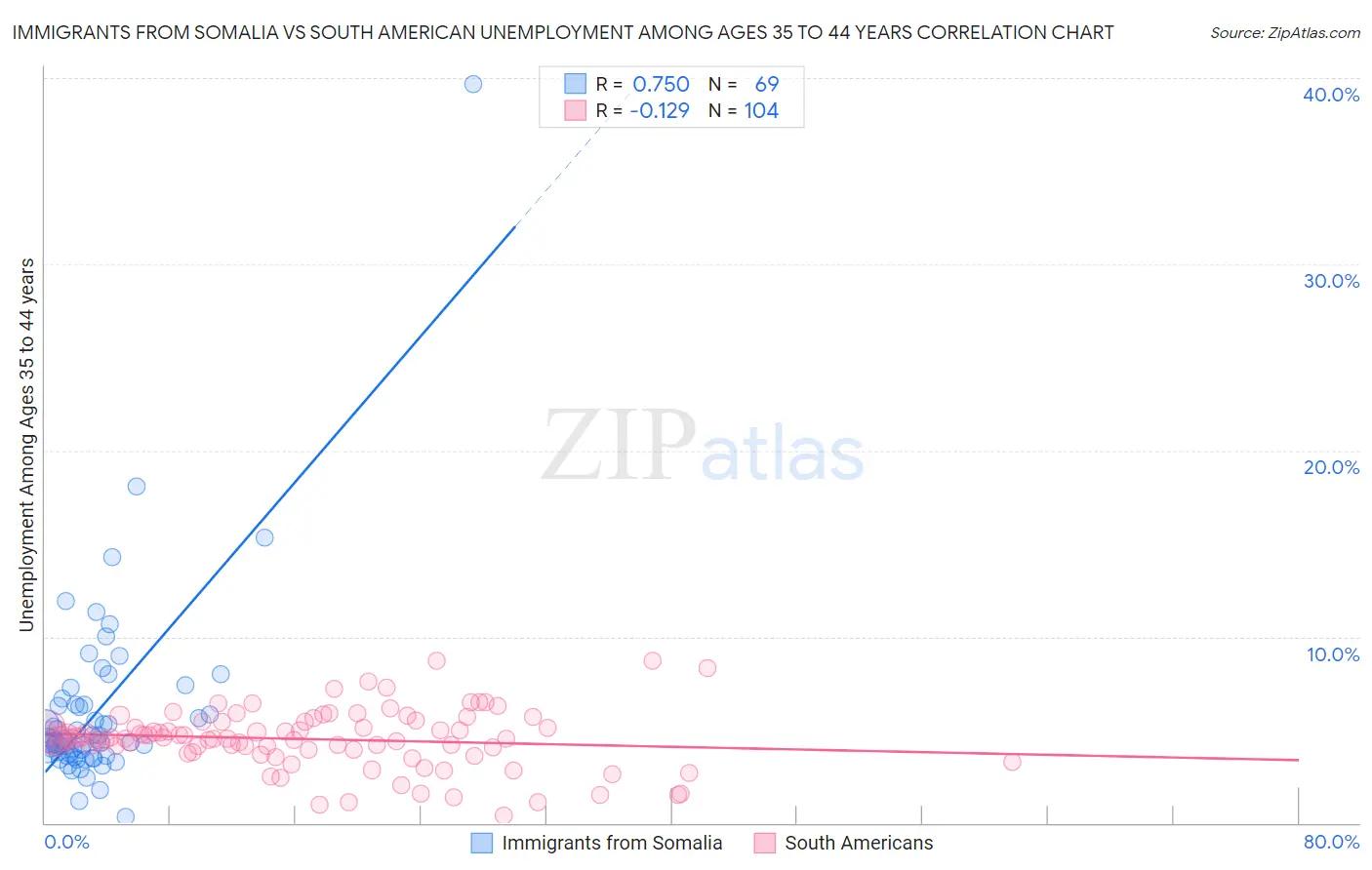 Immigrants from Somalia vs South American Unemployment Among Ages 35 to 44 years