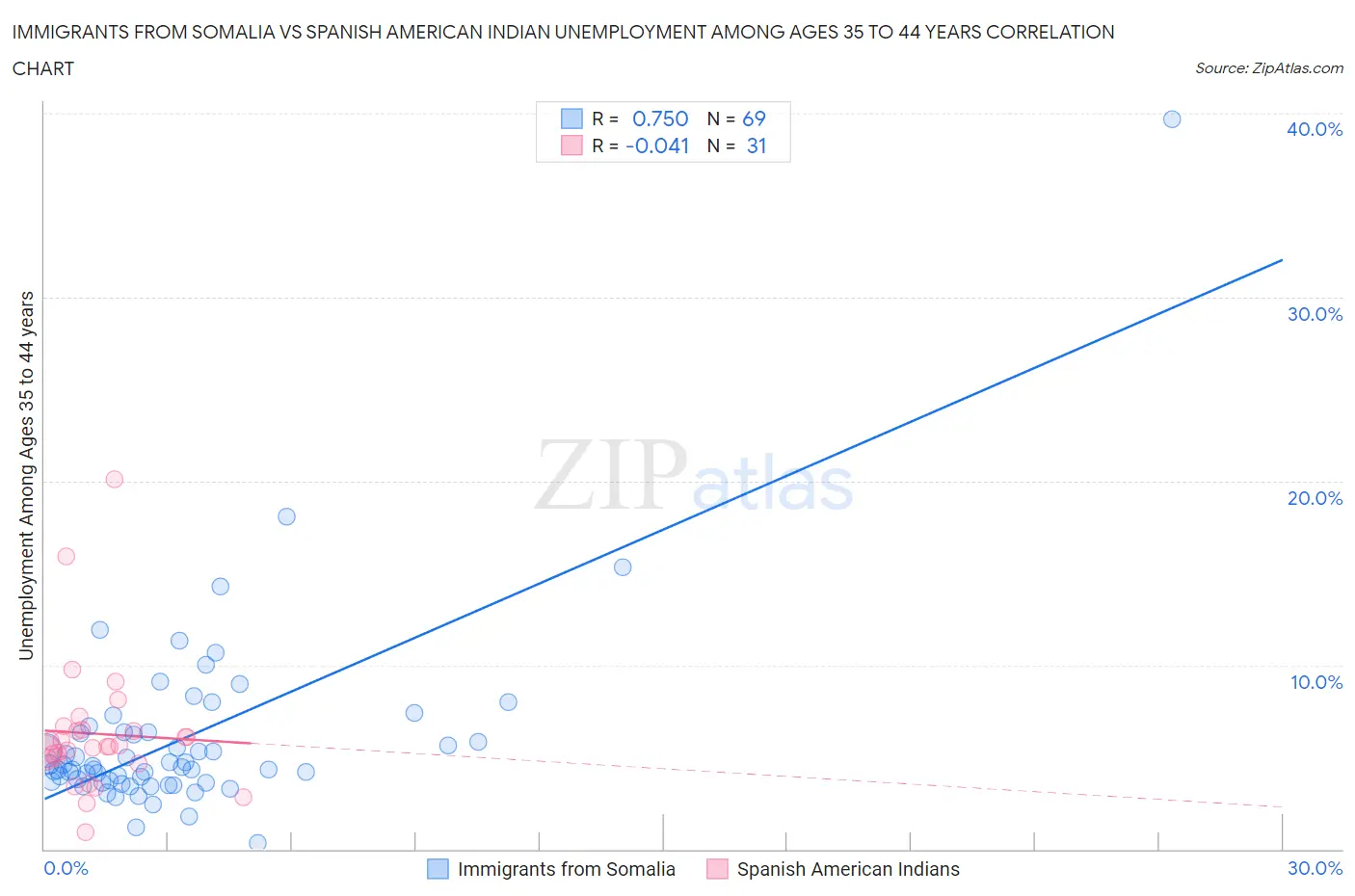 Immigrants from Somalia vs Spanish American Indian Unemployment Among Ages 35 to 44 years
