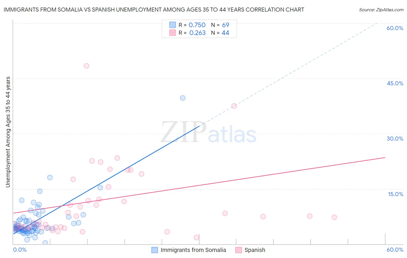 Immigrants from Somalia vs Spanish Unemployment Among Ages 35 to 44 years