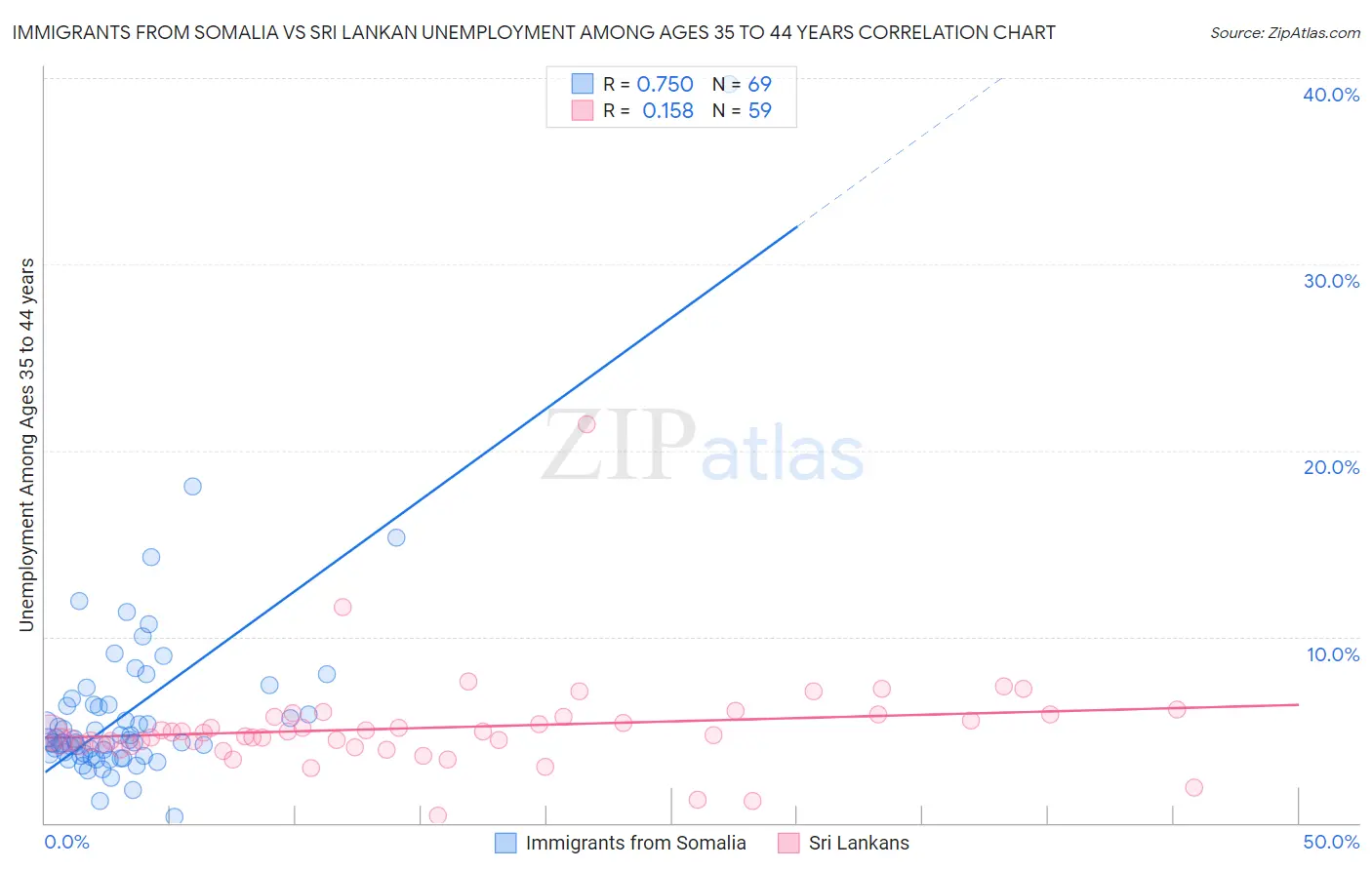Immigrants from Somalia vs Sri Lankan Unemployment Among Ages 35 to 44 years