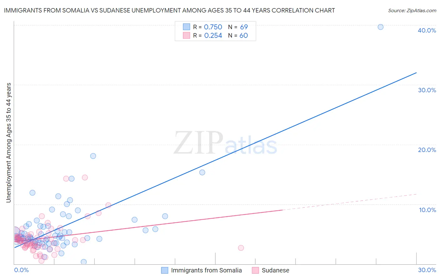 Immigrants from Somalia vs Sudanese Unemployment Among Ages 35 to 44 years