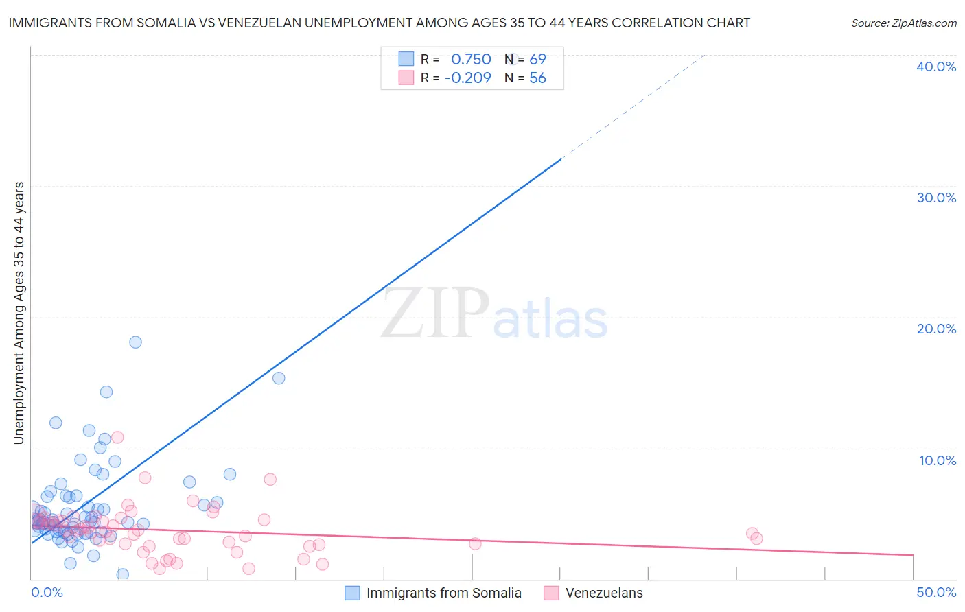 Immigrants from Somalia vs Venezuelan Unemployment Among Ages 35 to 44 years