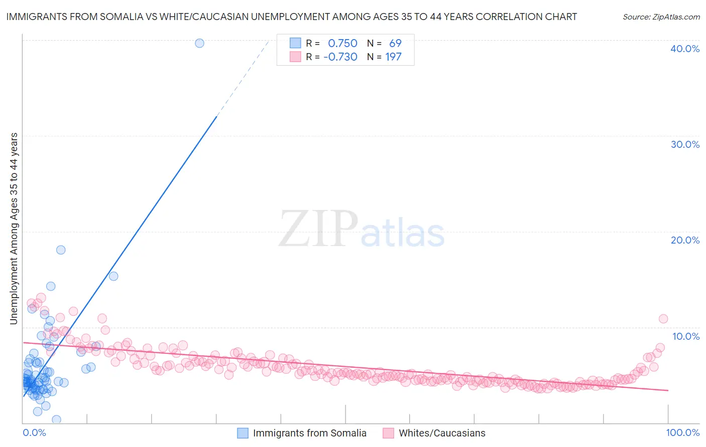 Immigrants from Somalia vs White/Caucasian Unemployment Among Ages 35 to 44 years