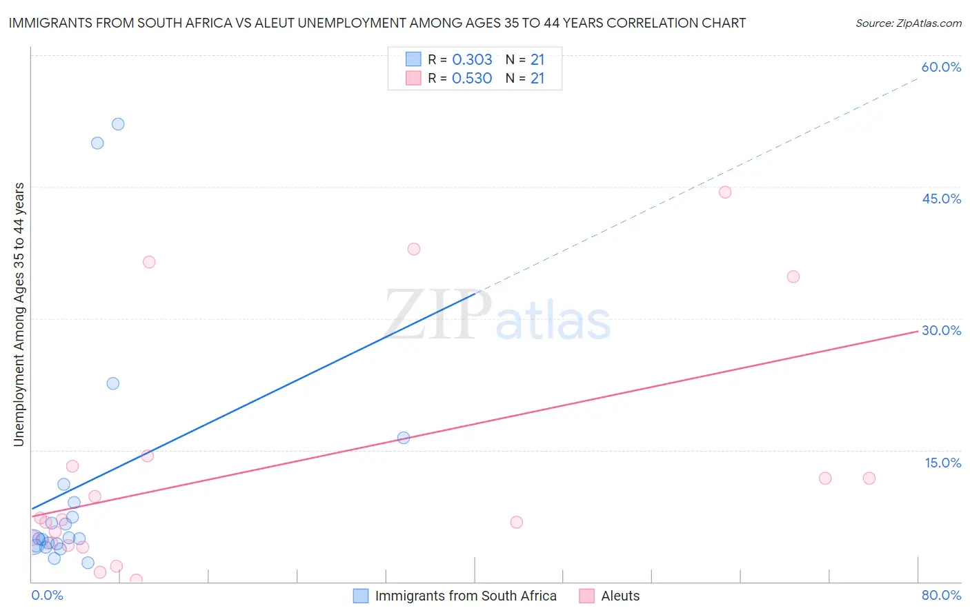 Immigrants from South Africa vs Aleut Unemployment Among Ages 35 to 44 years