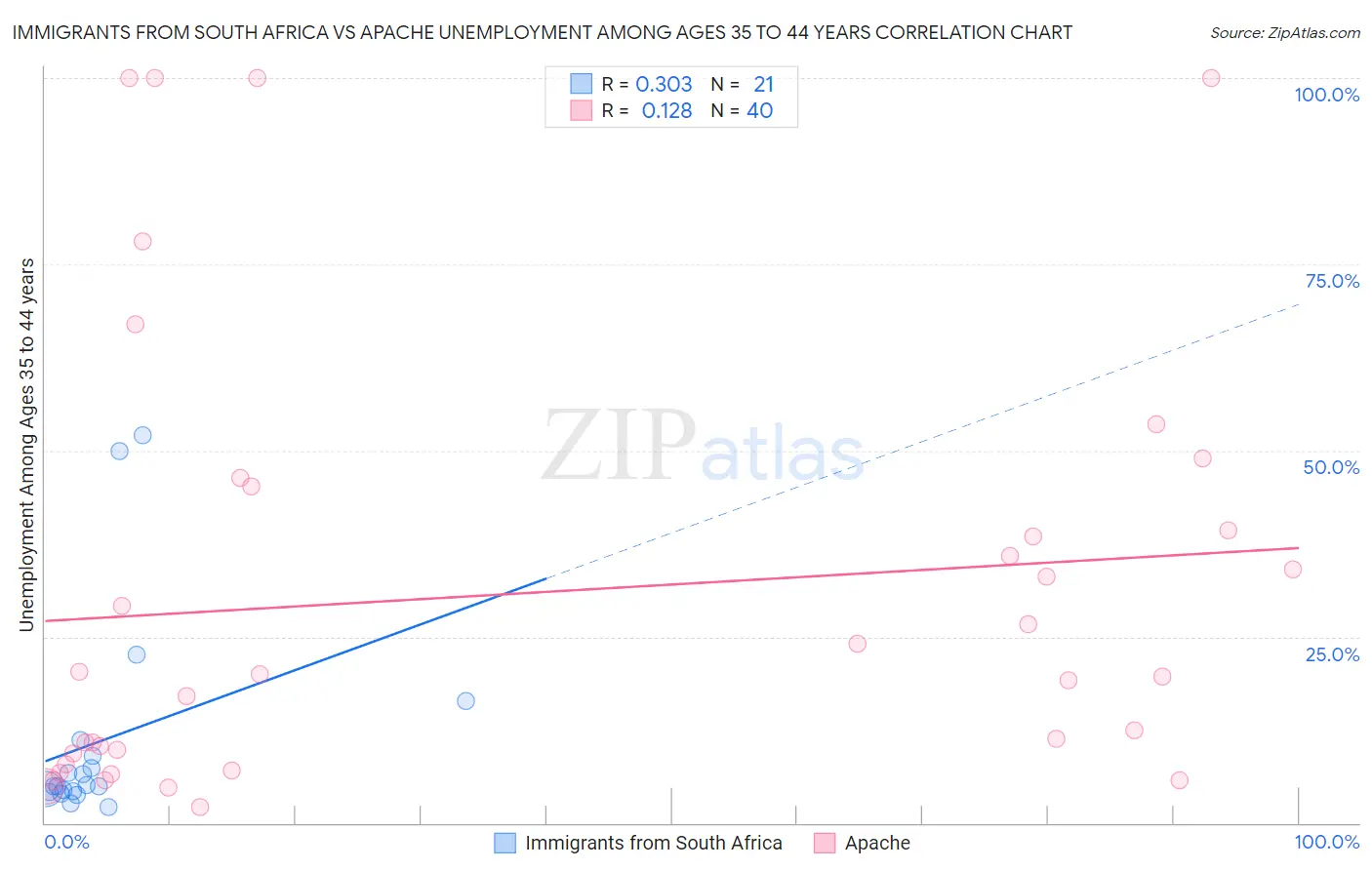Immigrants from South Africa vs Apache Unemployment Among Ages 35 to 44 years