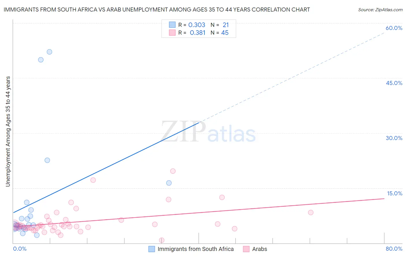 Immigrants from South Africa vs Arab Unemployment Among Ages 35 to 44 years