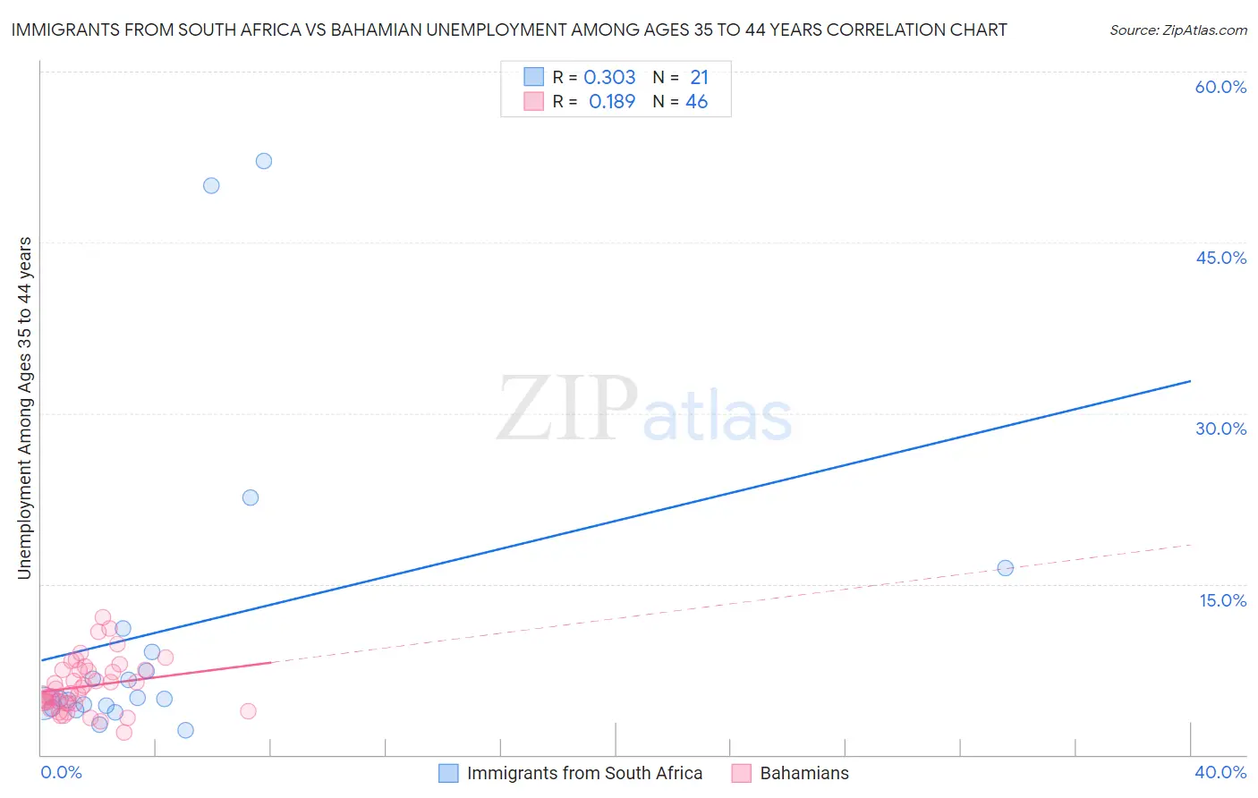 Immigrants from South Africa vs Bahamian Unemployment Among Ages 35 to 44 years