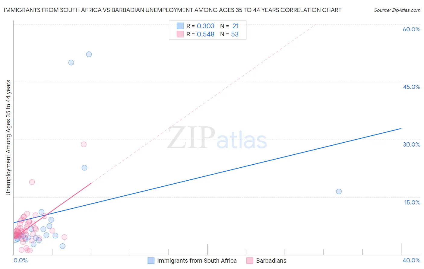 Immigrants from South Africa vs Barbadian Unemployment Among Ages 35 to 44 years