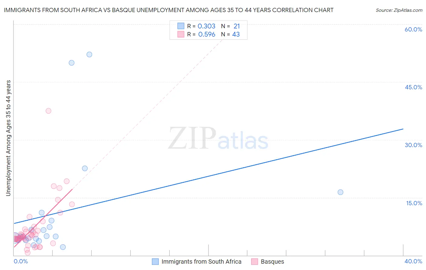 Immigrants from South Africa vs Basque Unemployment Among Ages 35 to 44 years