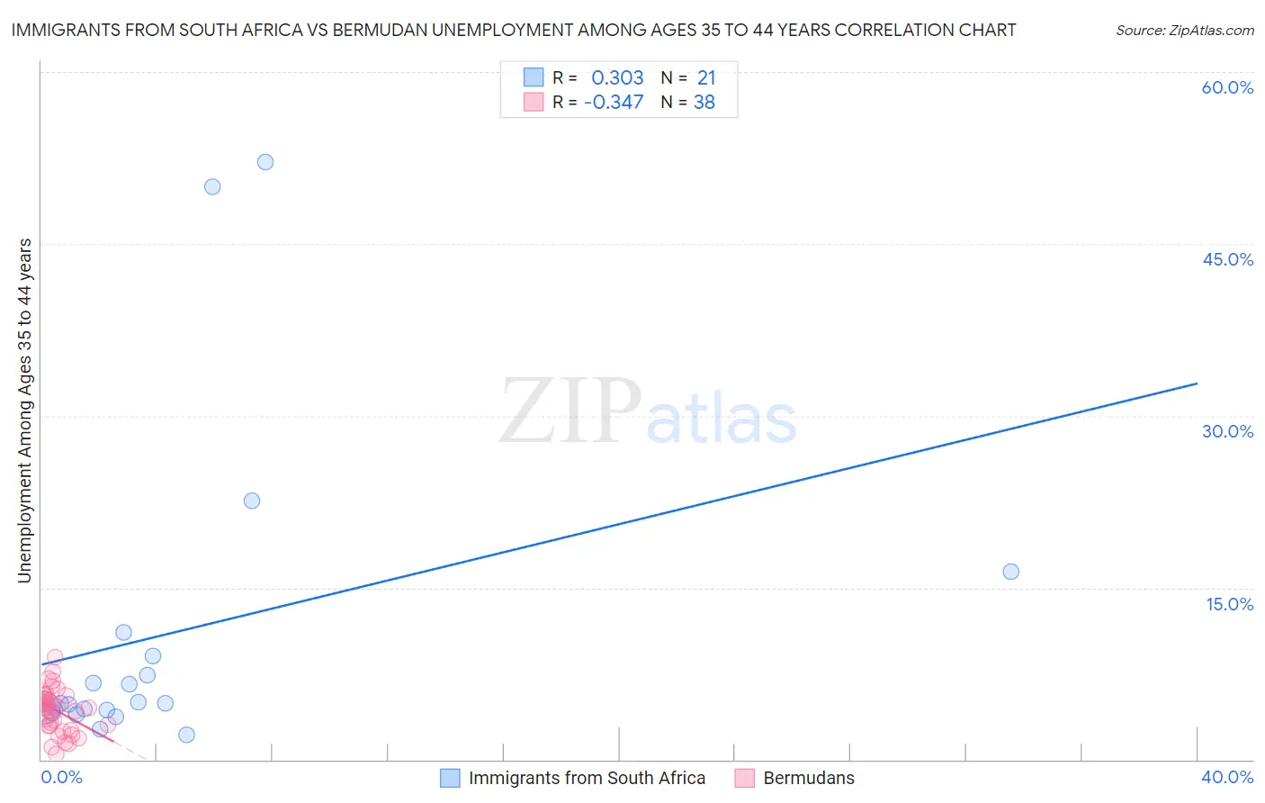 Immigrants from South Africa vs Bermudan Unemployment Among Ages 35 to 44 years