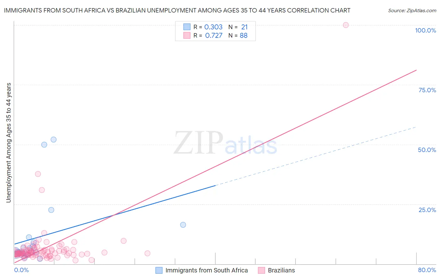 Immigrants from South Africa vs Brazilian Unemployment Among Ages 35 to 44 years