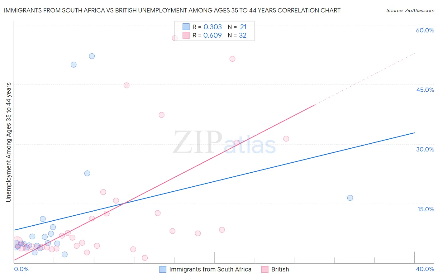 Immigrants from South Africa vs British Unemployment Among Ages 35 to 44 years