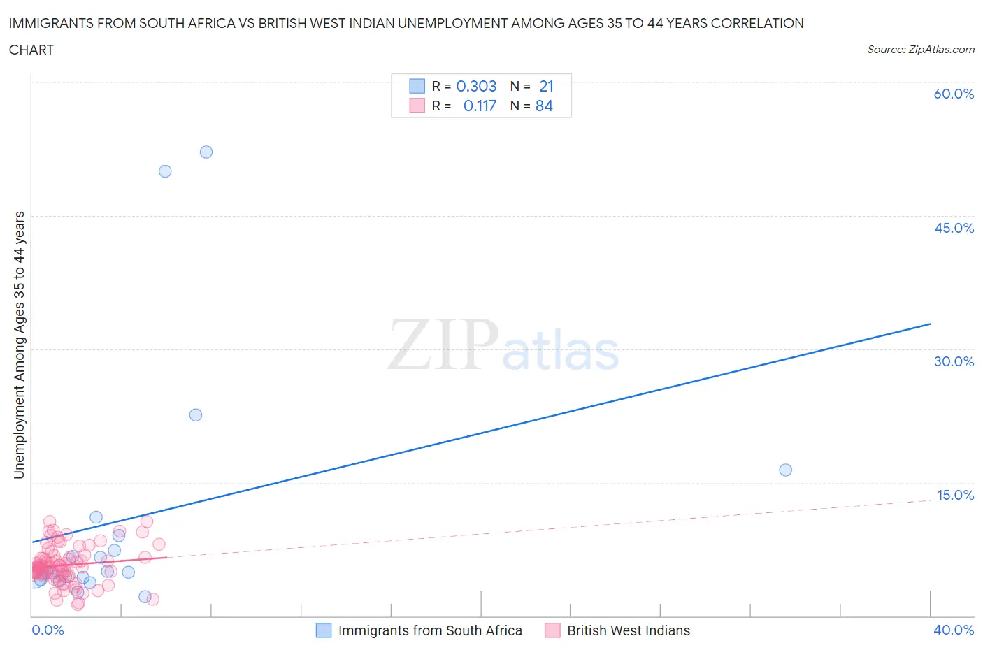 Immigrants from South Africa vs British West Indian Unemployment Among Ages 35 to 44 years