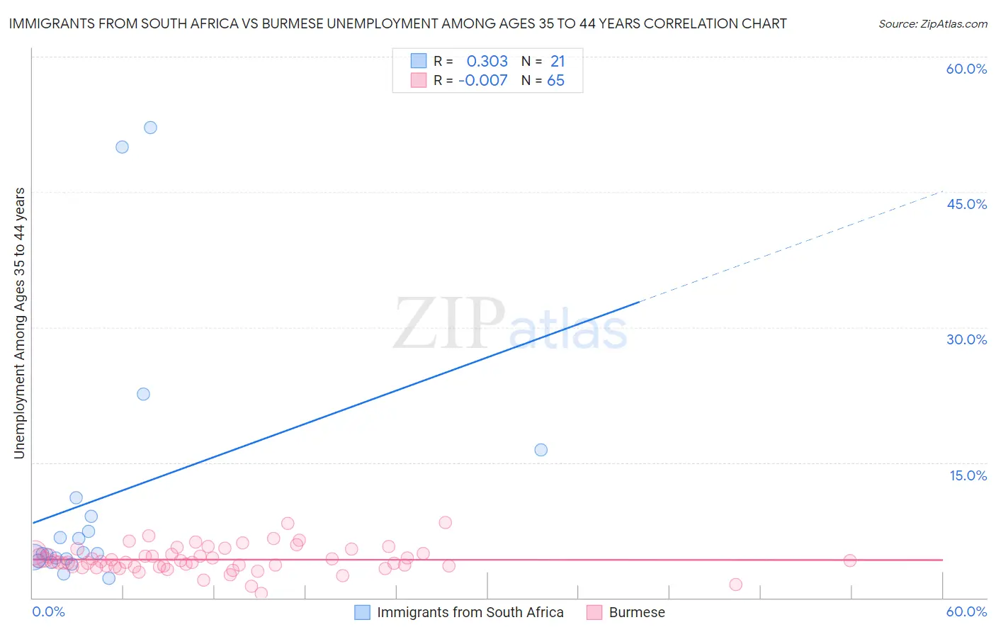 Immigrants from South Africa vs Burmese Unemployment Among Ages 35 to 44 years