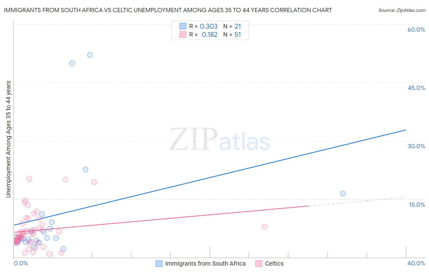 Immigrants from South Africa vs Celtic Unemployment Among Ages 35 to 44 years