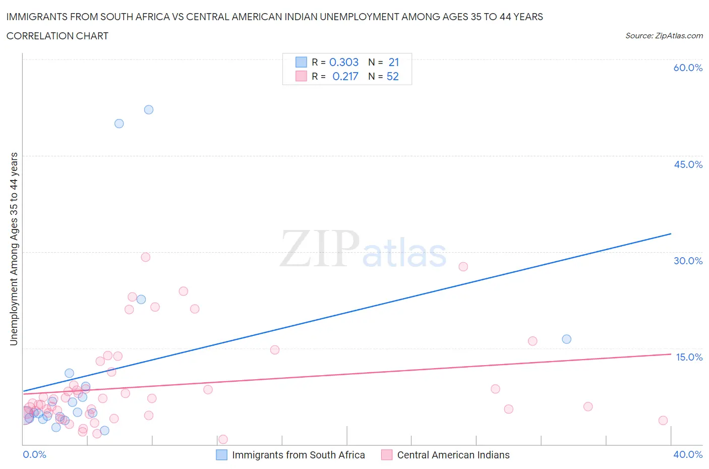 Immigrants from South Africa vs Central American Indian Unemployment Among Ages 35 to 44 years