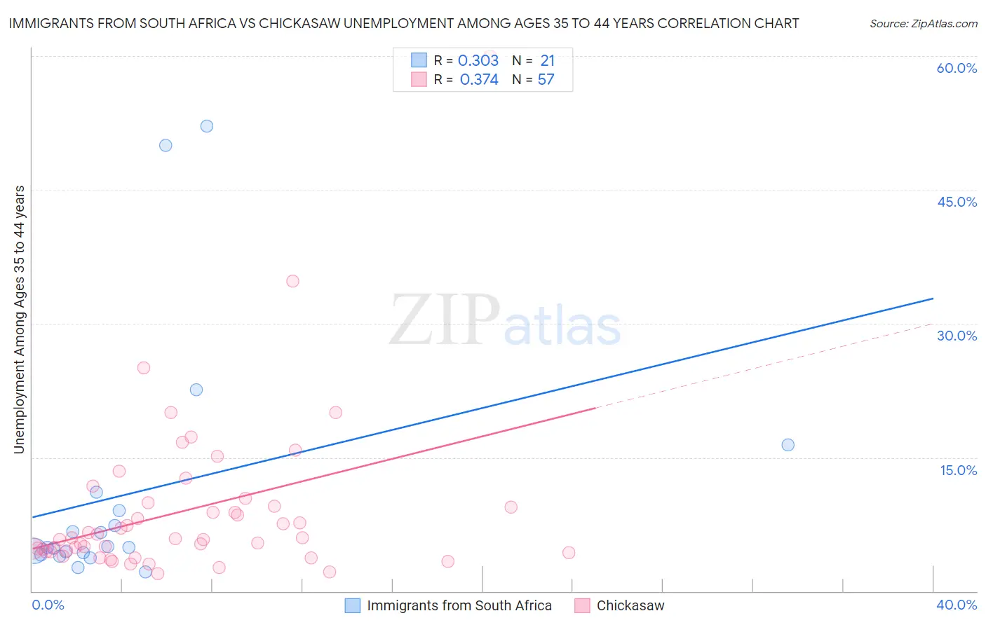 Immigrants from South Africa vs Chickasaw Unemployment Among Ages 35 to 44 years