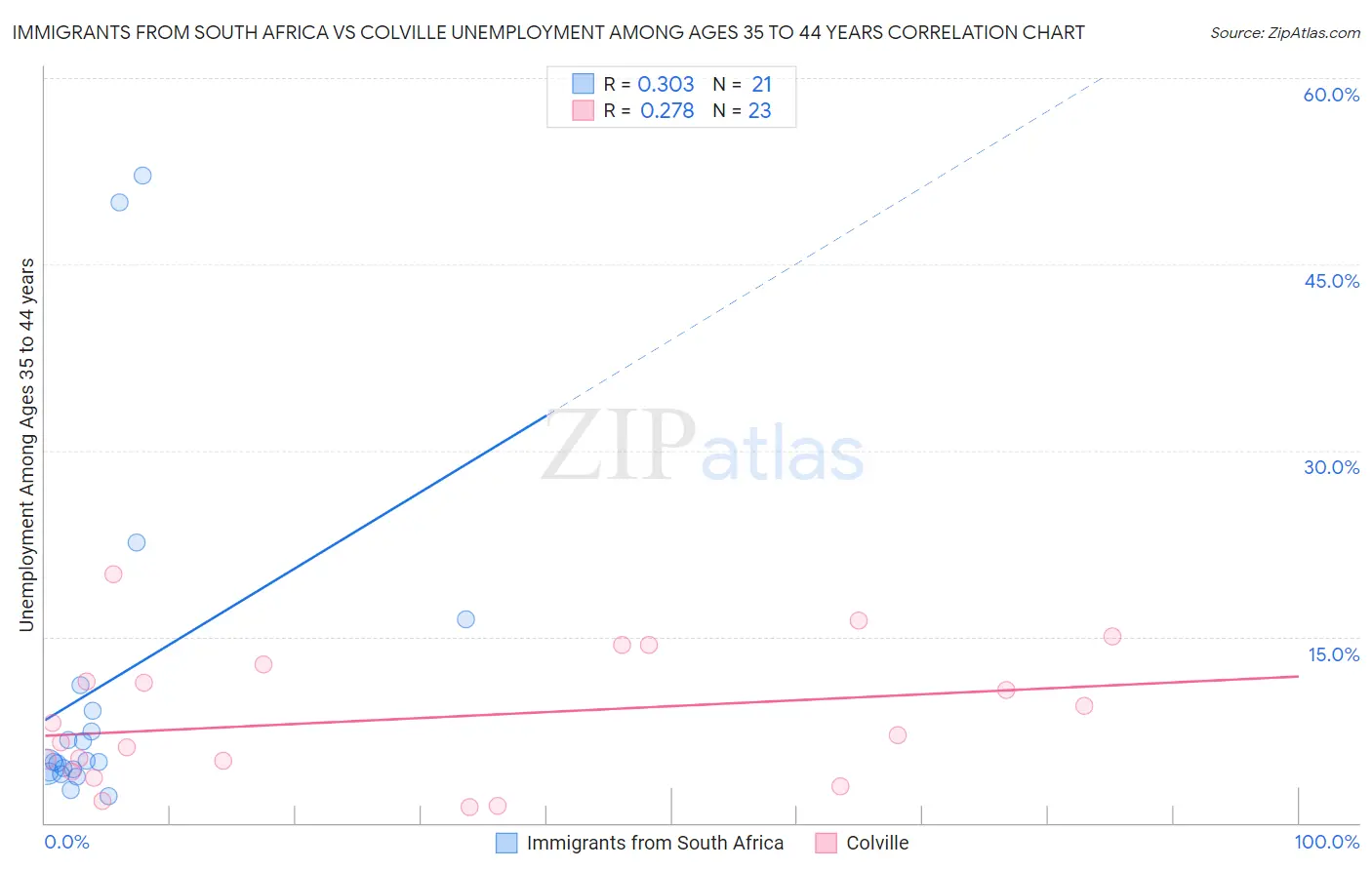 Immigrants from South Africa vs Colville Unemployment Among Ages 35 to 44 years