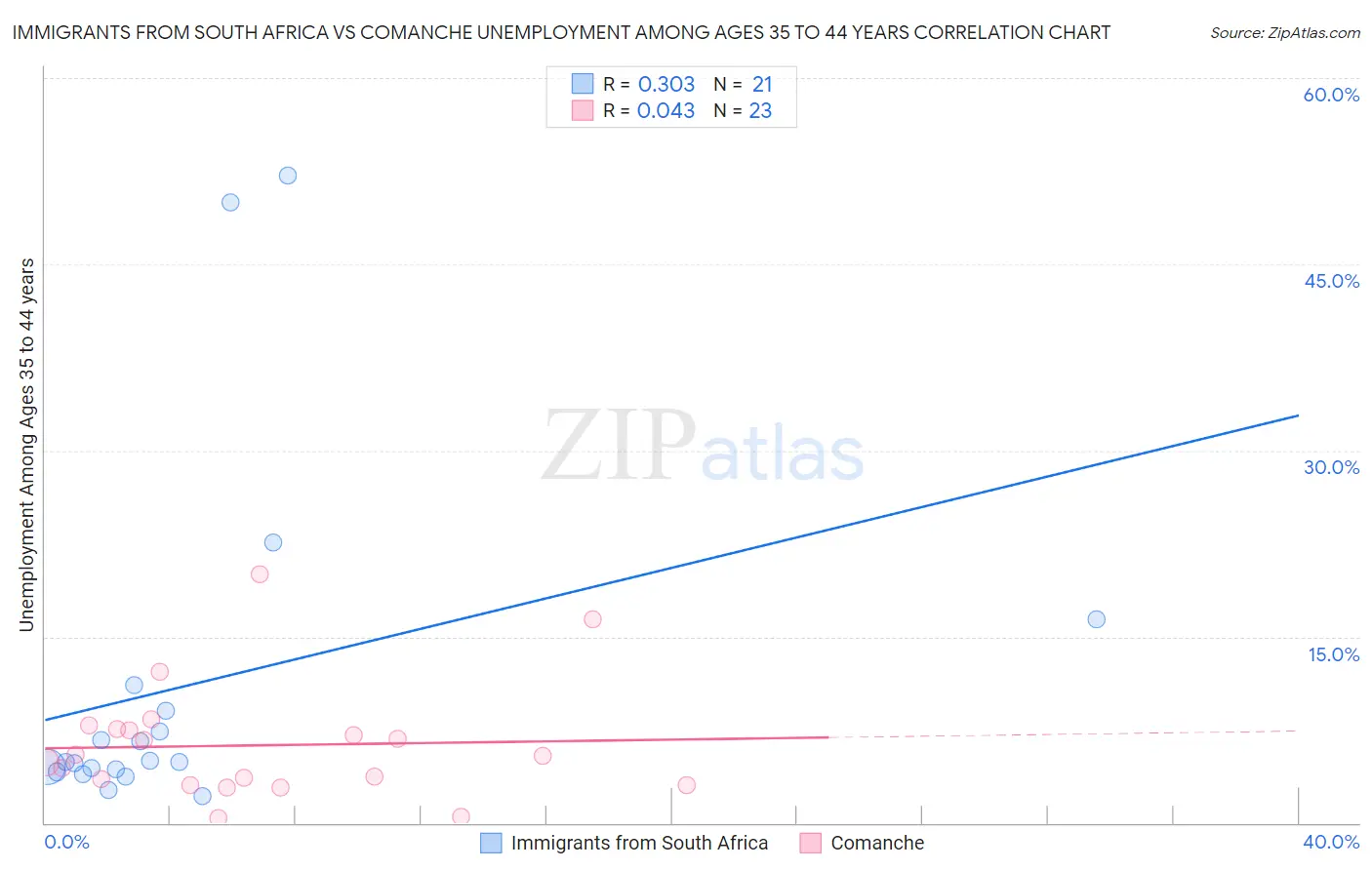 Immigrants from South Africa vs Comanche Unemployment Among Ages 35 to 44 years