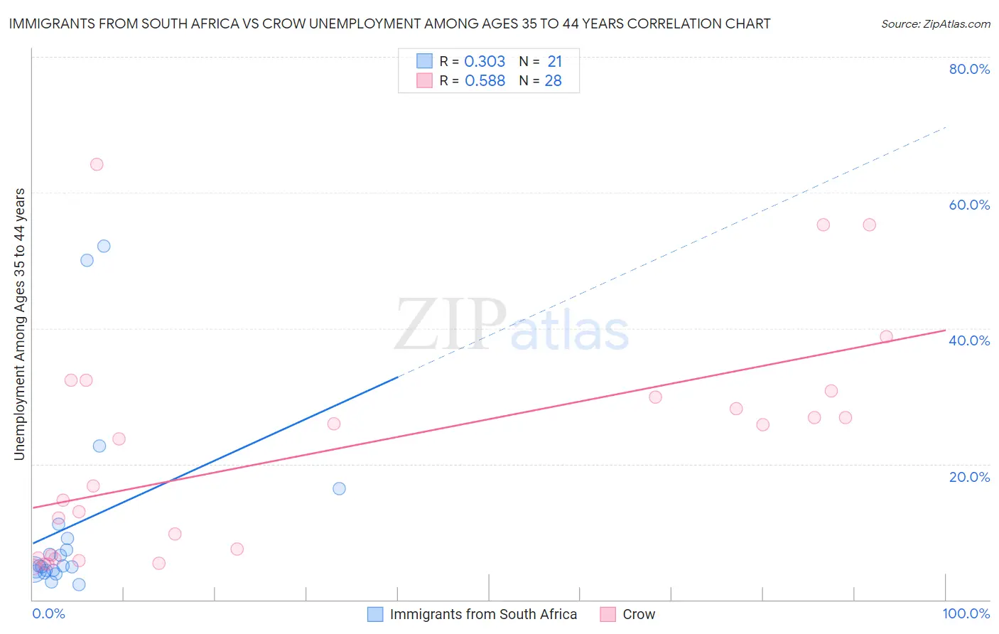 Immigrants from South Africa vs Crow Unemployment Among Ages 35 to 44 years