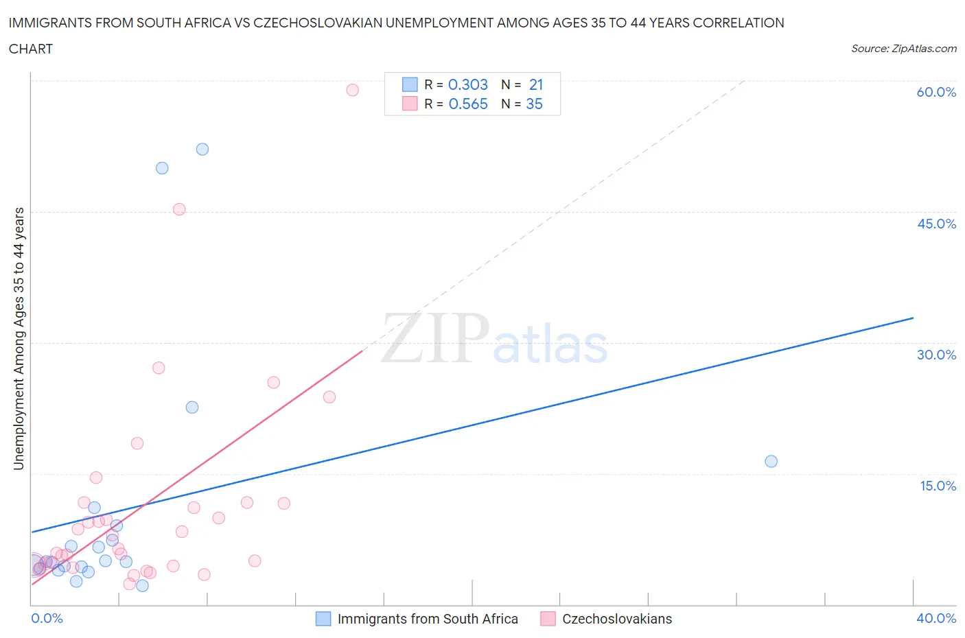 Immigrants from South Africa vs Czechoslovakian Unemployment Among Ages 35 to 44 years