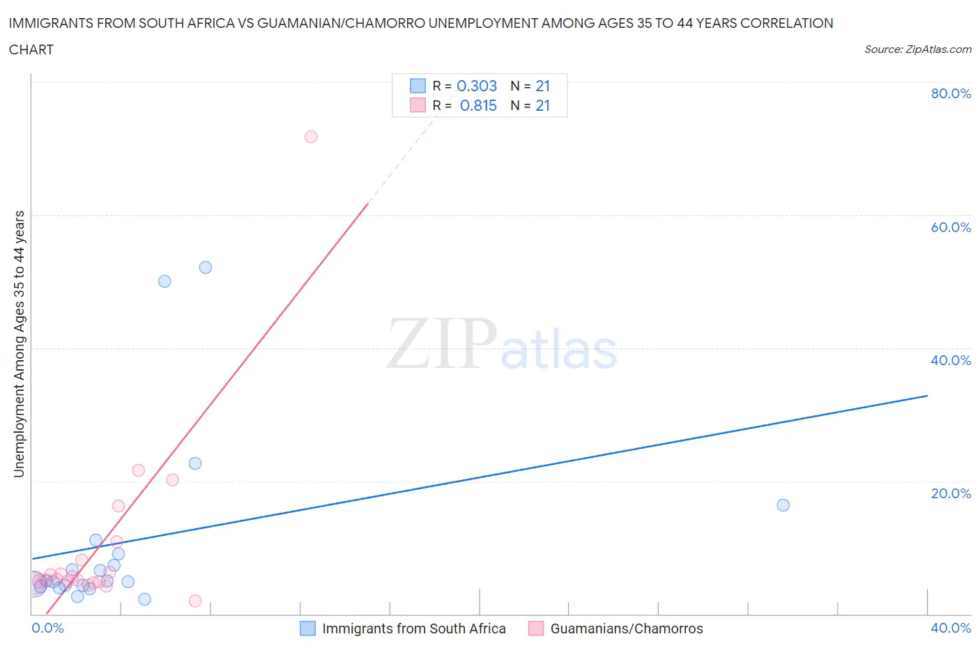 Immigrants from South Africa vs Guamanian/Chamorro Unemployment Among Ages 35 to 44 years