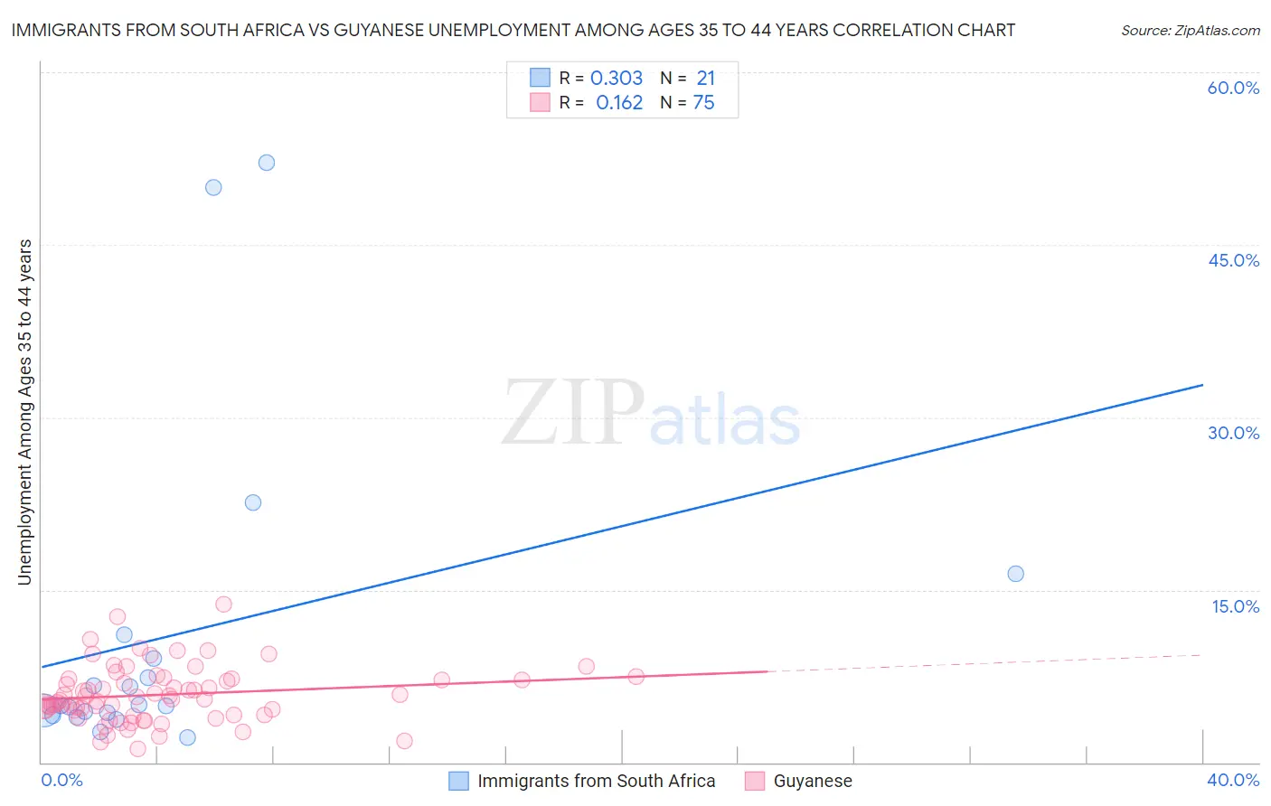 Immigrants from South Africa vs Guyanese Unemployment Among Ages 35 to 44 years