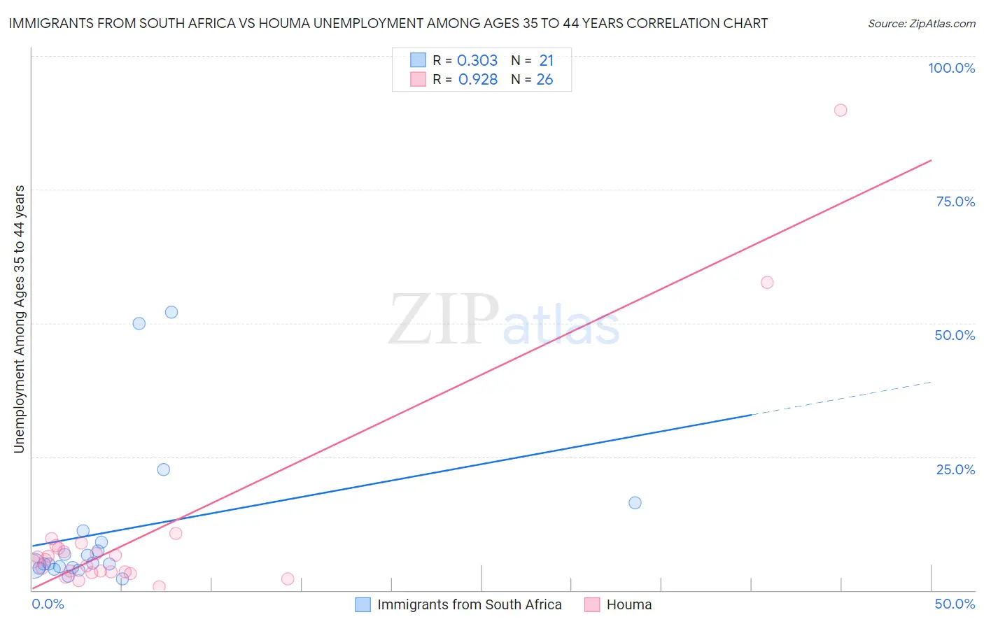 Immigrants from South Africa vs Houma Unemployment Among Ages 35 to 44 years