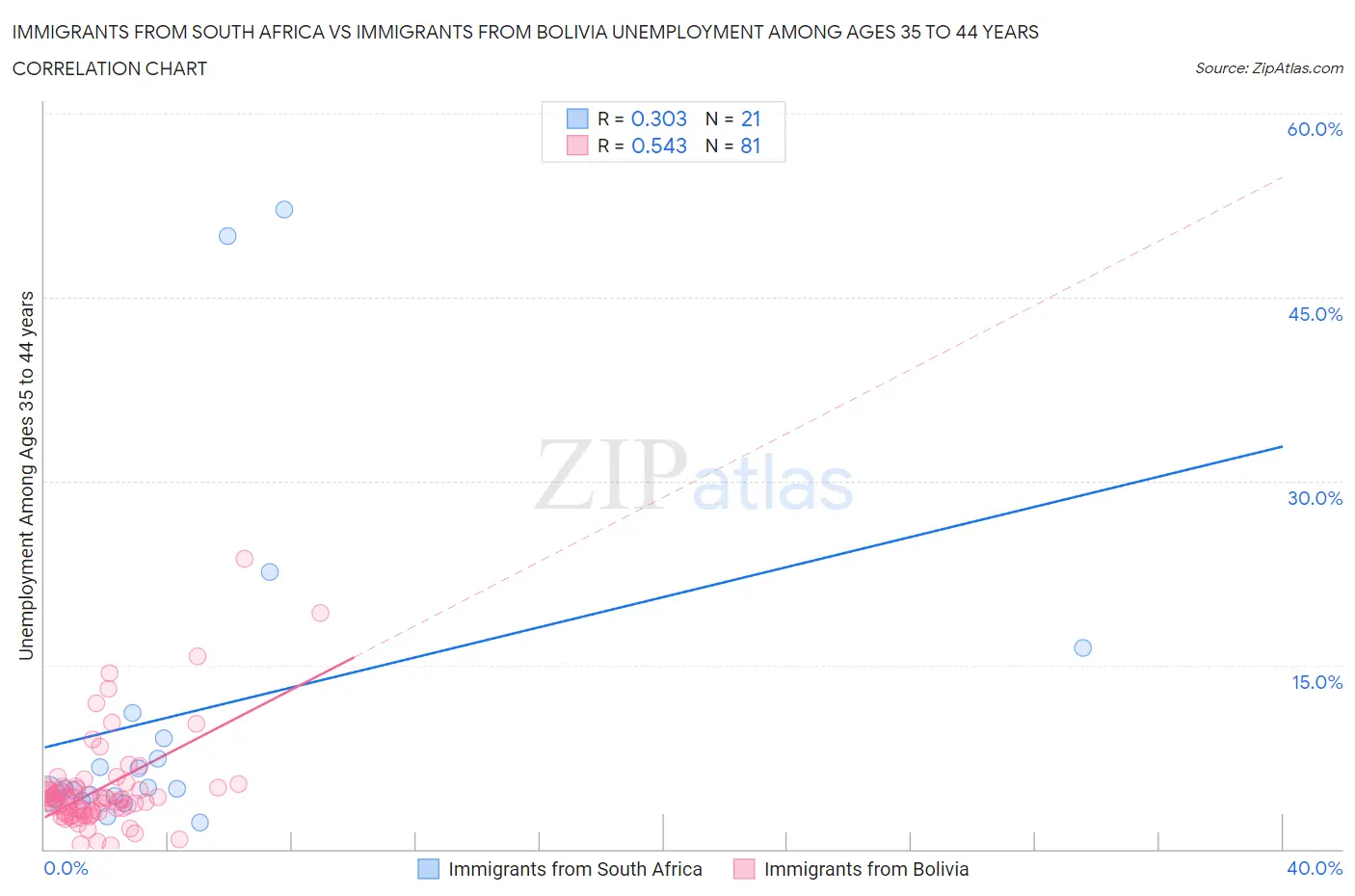 Immigrants from South Africa vs Immigrants from Bolivia Unemployment Among Ages 35 to 44 years