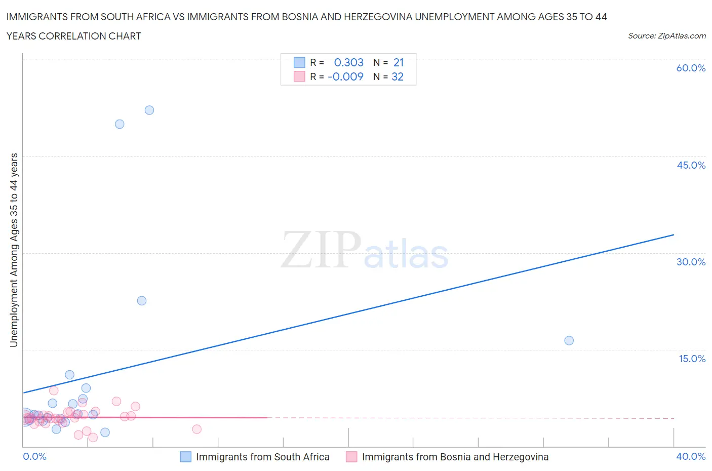 Immigrants from South Africa vs Immigrants from Bosnia and Herzegovina Unemployment Among Ages 35 to 44 years
