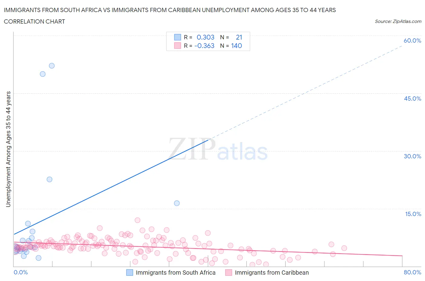 Immigrants from South Africa vs Immigrants from Caribbean Unemployment Among Ages 35 to 44 years