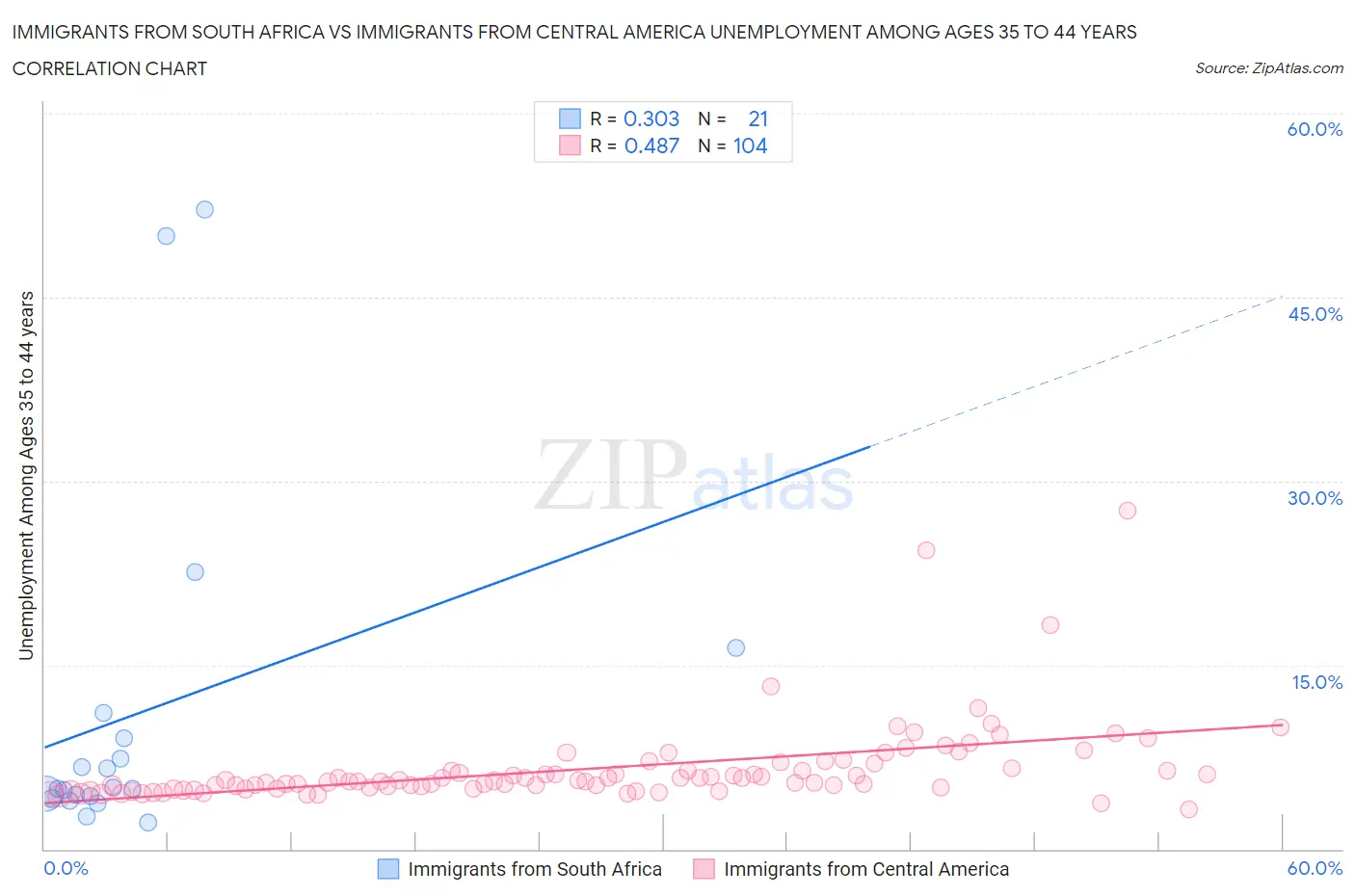 Immigrants from South Africa vs Immigrants from Central America Unemployment Among Ages 35 to 44 years