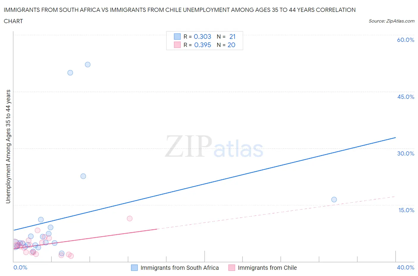 Immigrants from South Africa vs Immigrants from Chile Unemployment Among Ages 35 to 44 years