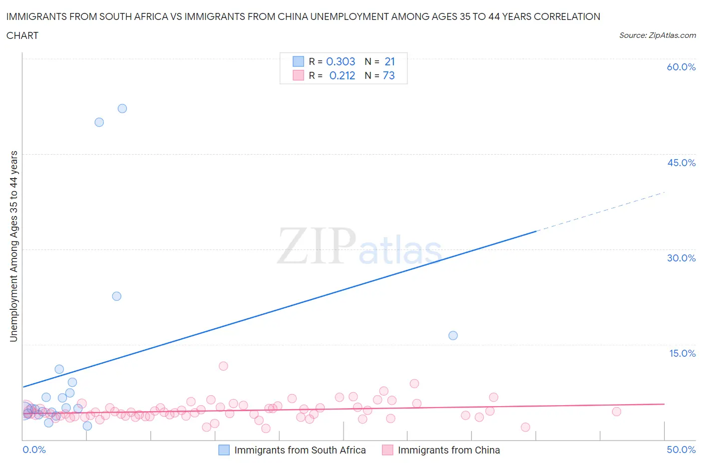 Immigrants from South Africa vs Immigrants from China Unemployment Among Ages 35 to 44 years